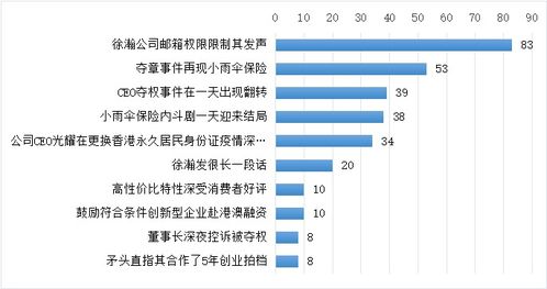 從控訴到握手言和 小雨傘董事長與CEO的“將相和”背后，保健信息處理與分析的深刻啟示